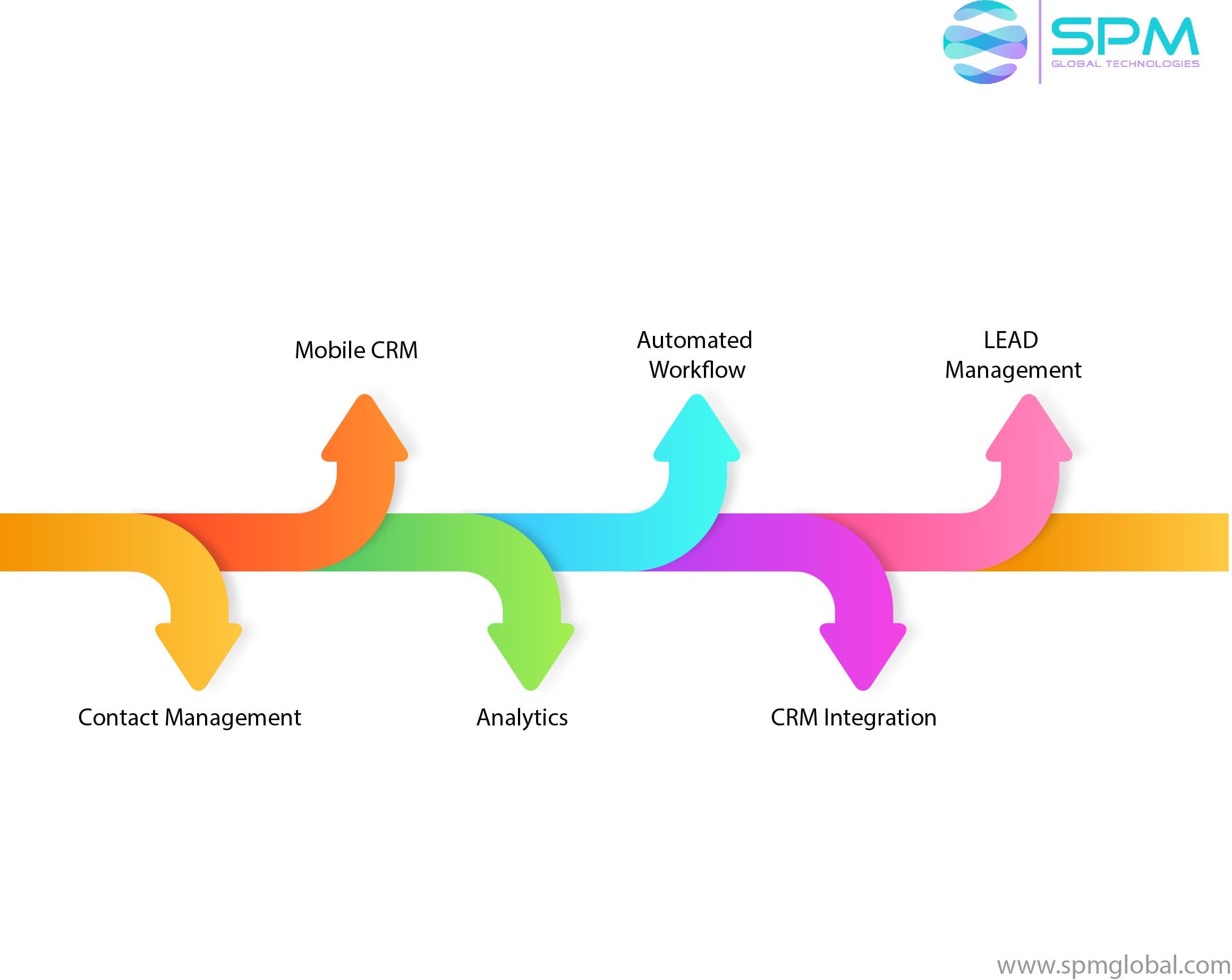 SAP CRM service providers