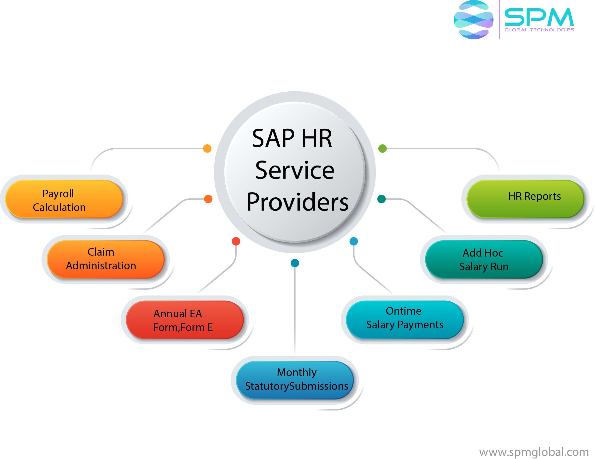 SAP HR managed services  trainings 
