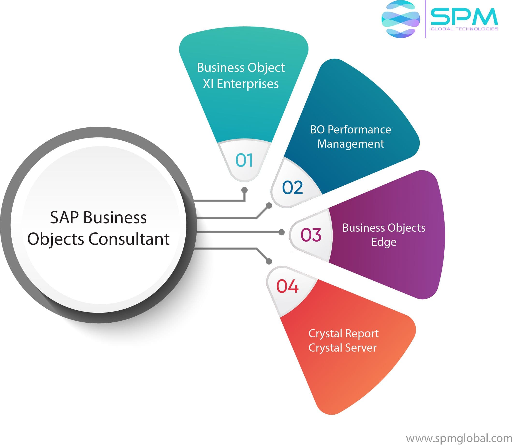 SAP Business objects Service Providers