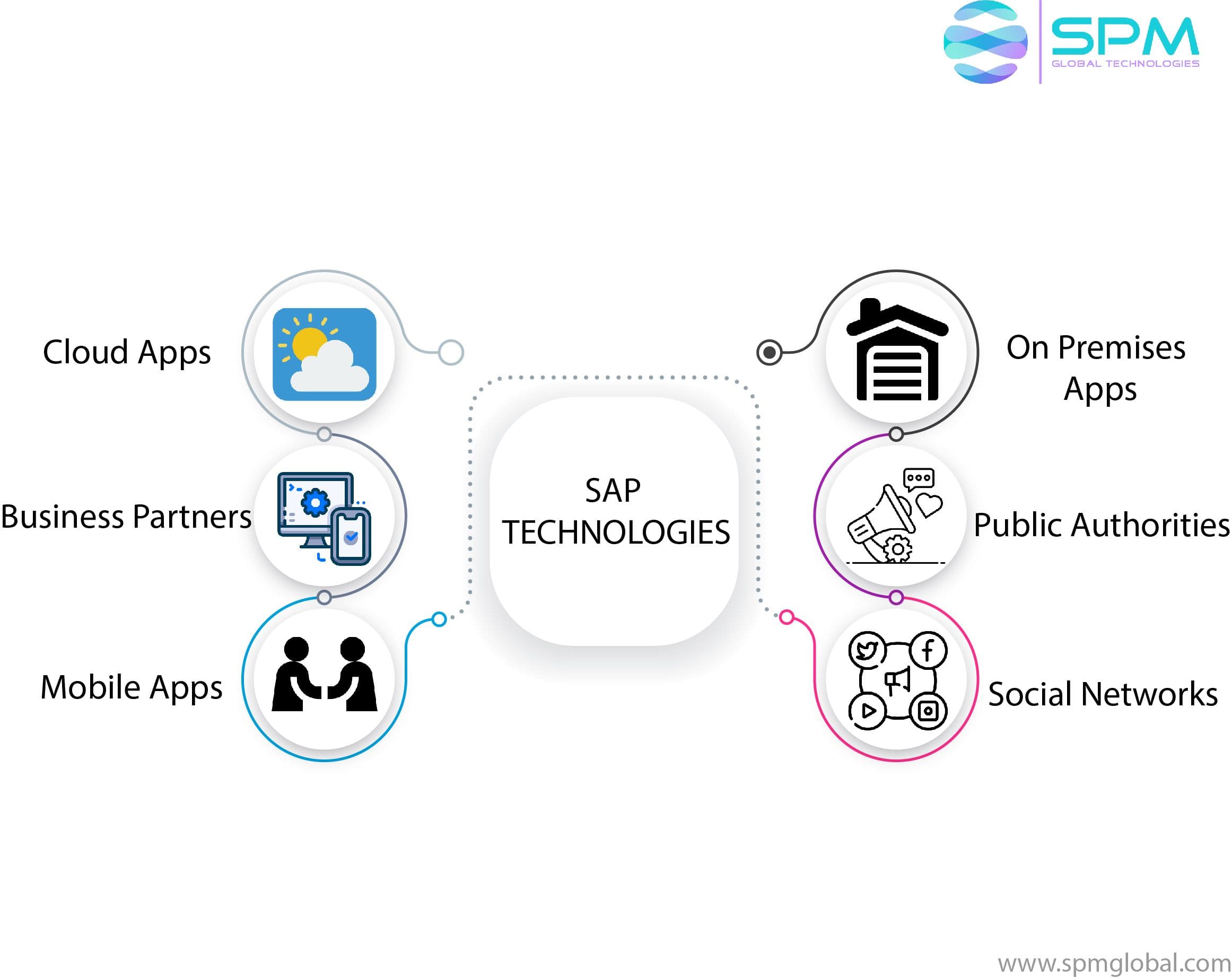 SAP Business Objects services partner