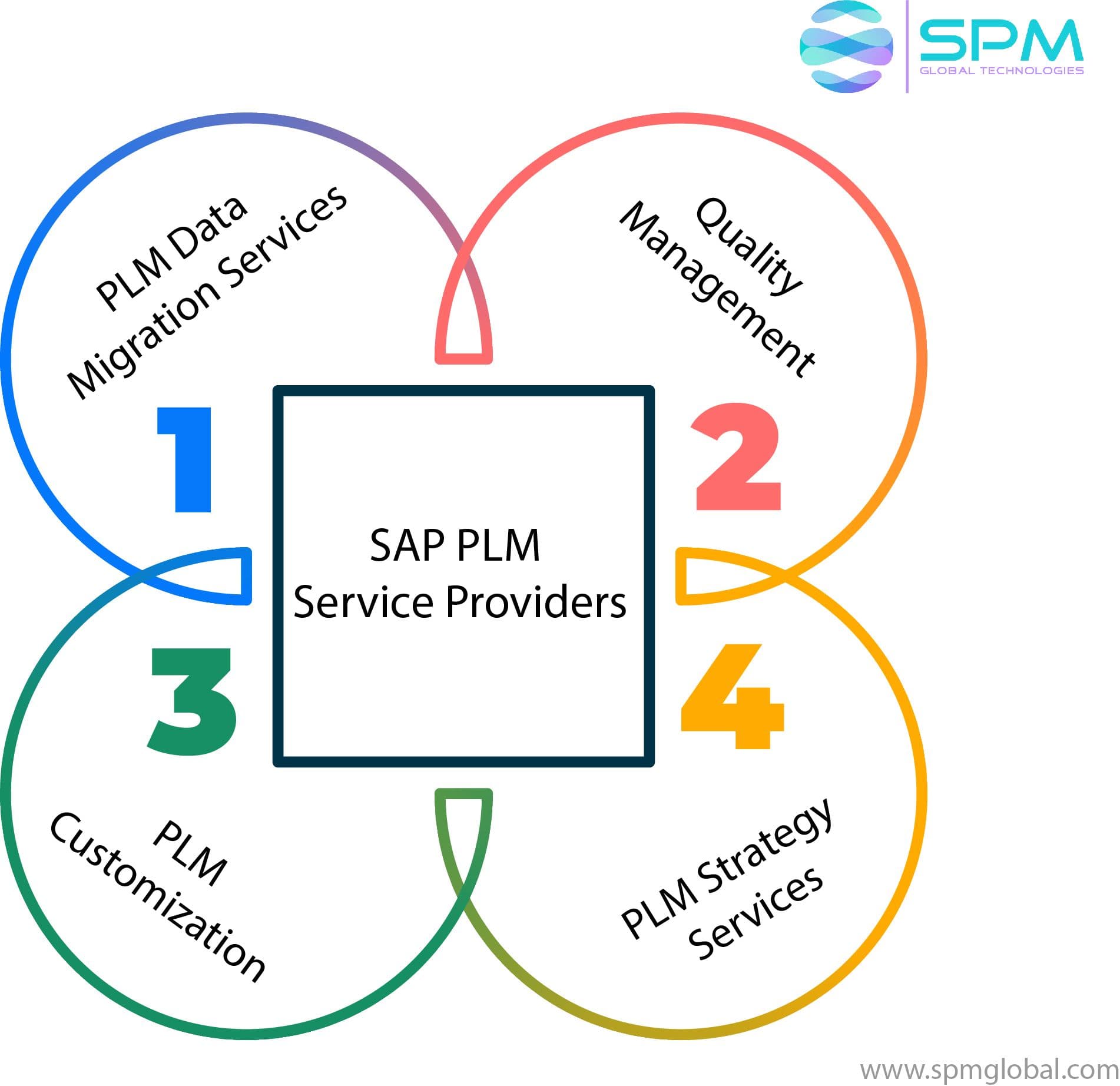Product Lifecycle Management (PLM) in SAP