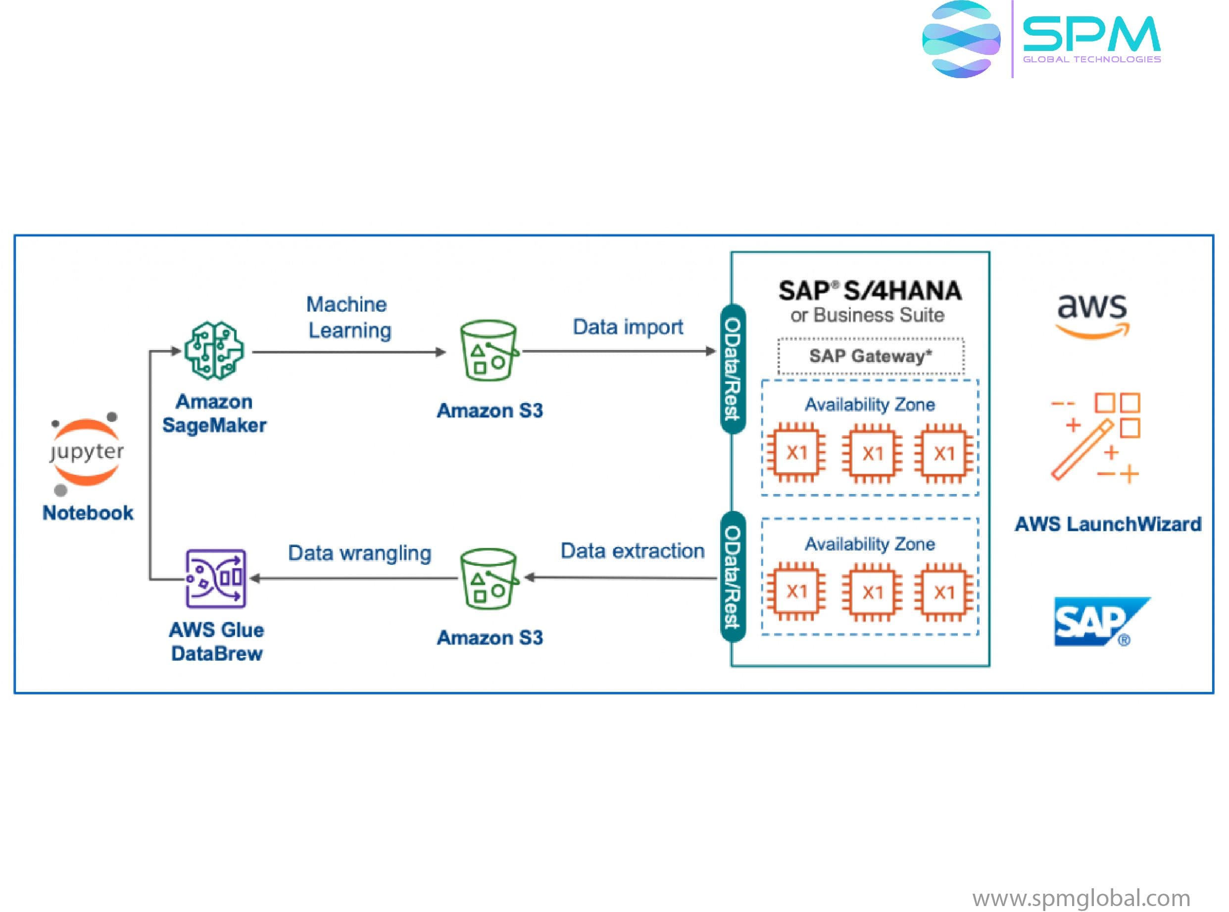 SAP analytics cloud AWS platform.jpg