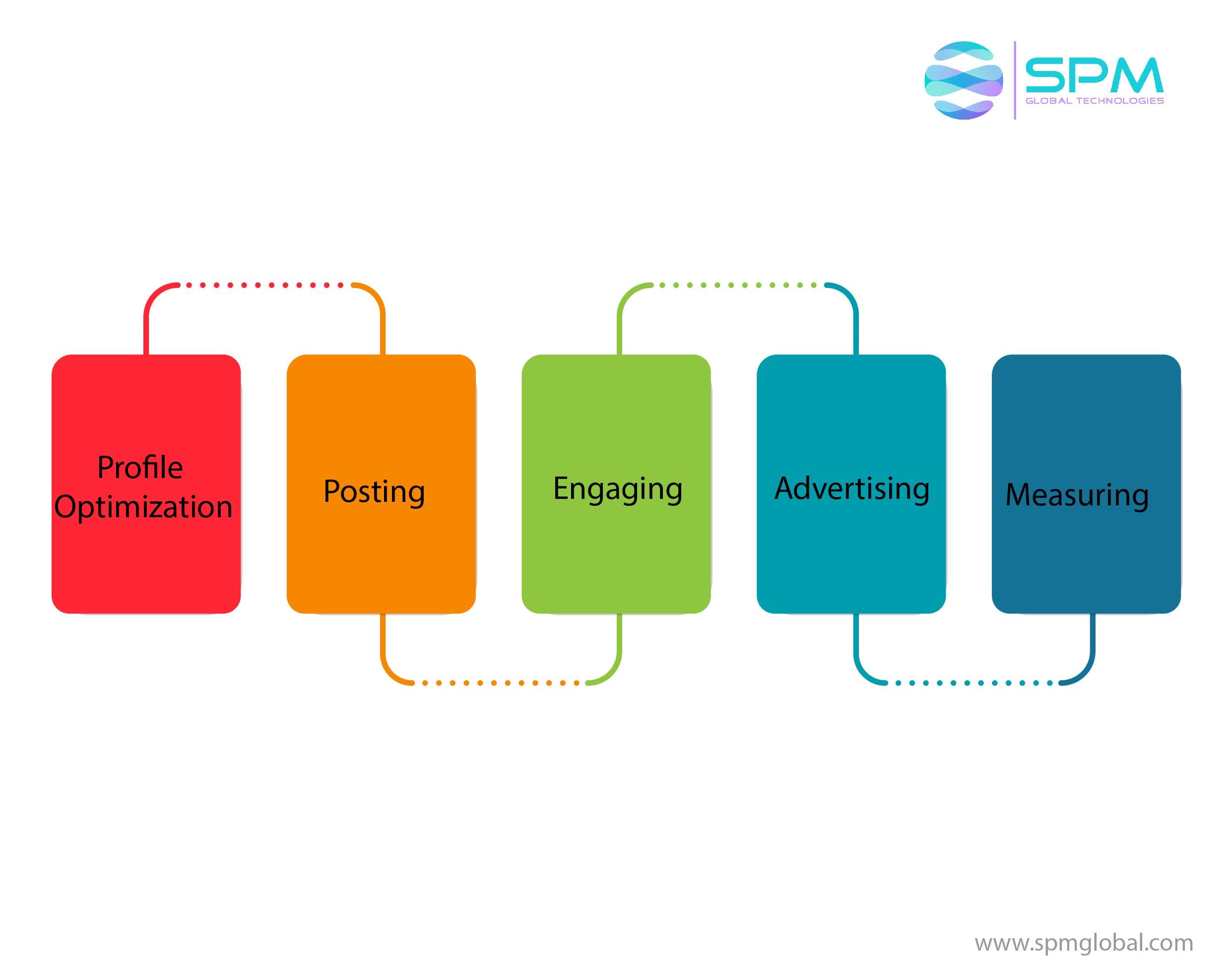 Experience Seamless Functionality and Customization with Our Social Engine Development Solutions.jpg