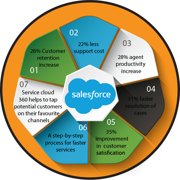 seven benefits of salesforce service cloud why you should embrace service cloud.png