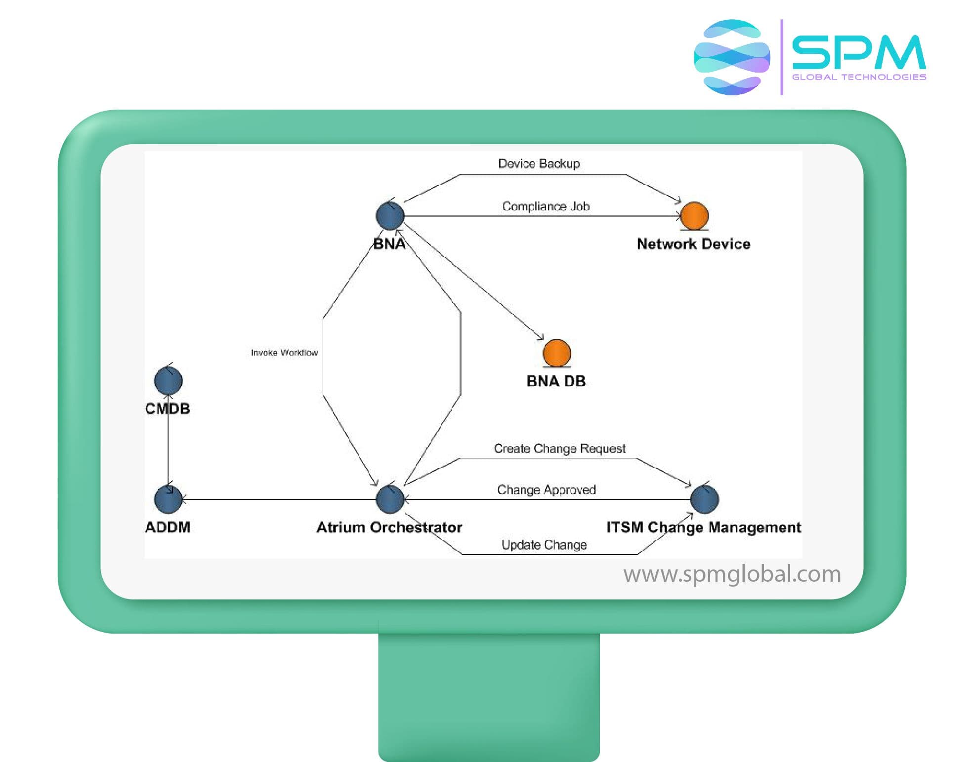 Bmc Automation BMC TrueSight | SPM Global Technologies