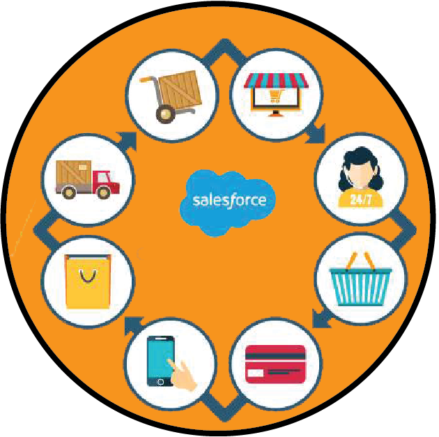 Salesforce Commerce Cloud | SPM Global Technologies