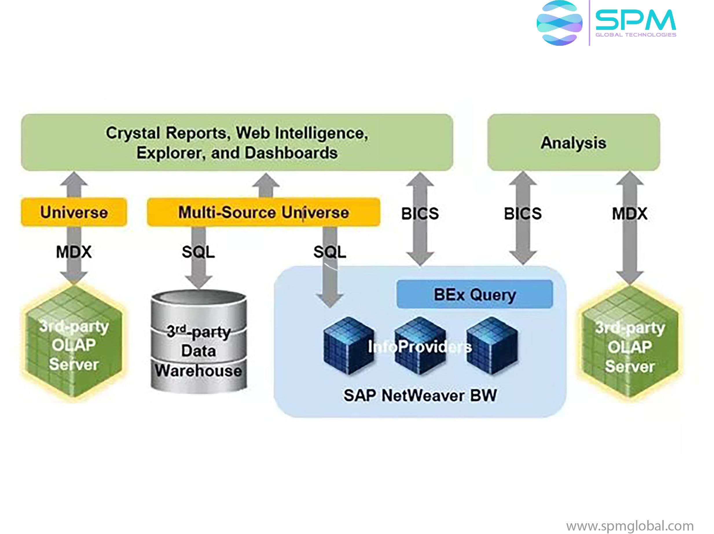 SAP Business Objects | SPM Global Technologies
