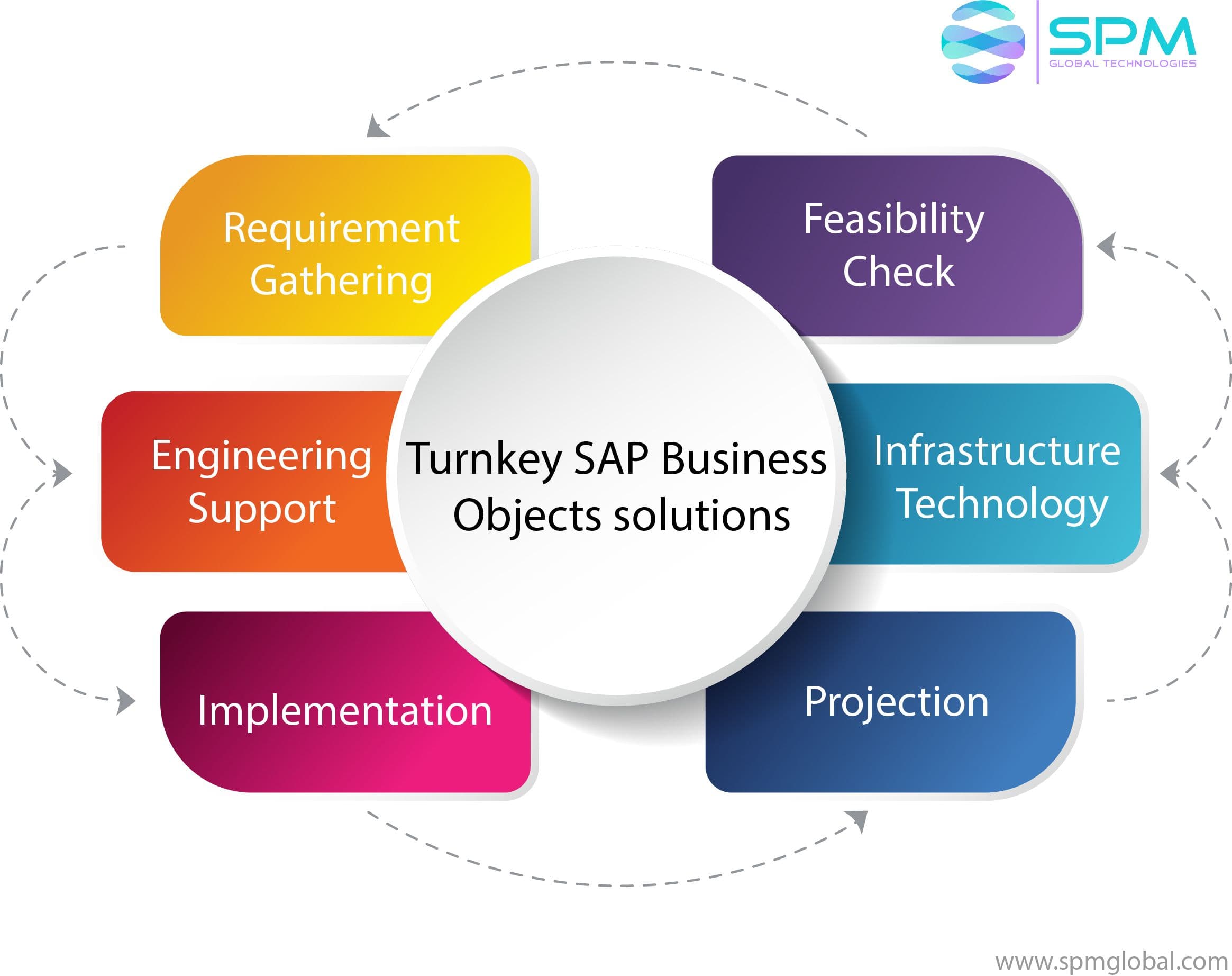 SAP Business Objects | SPM Global Technologies