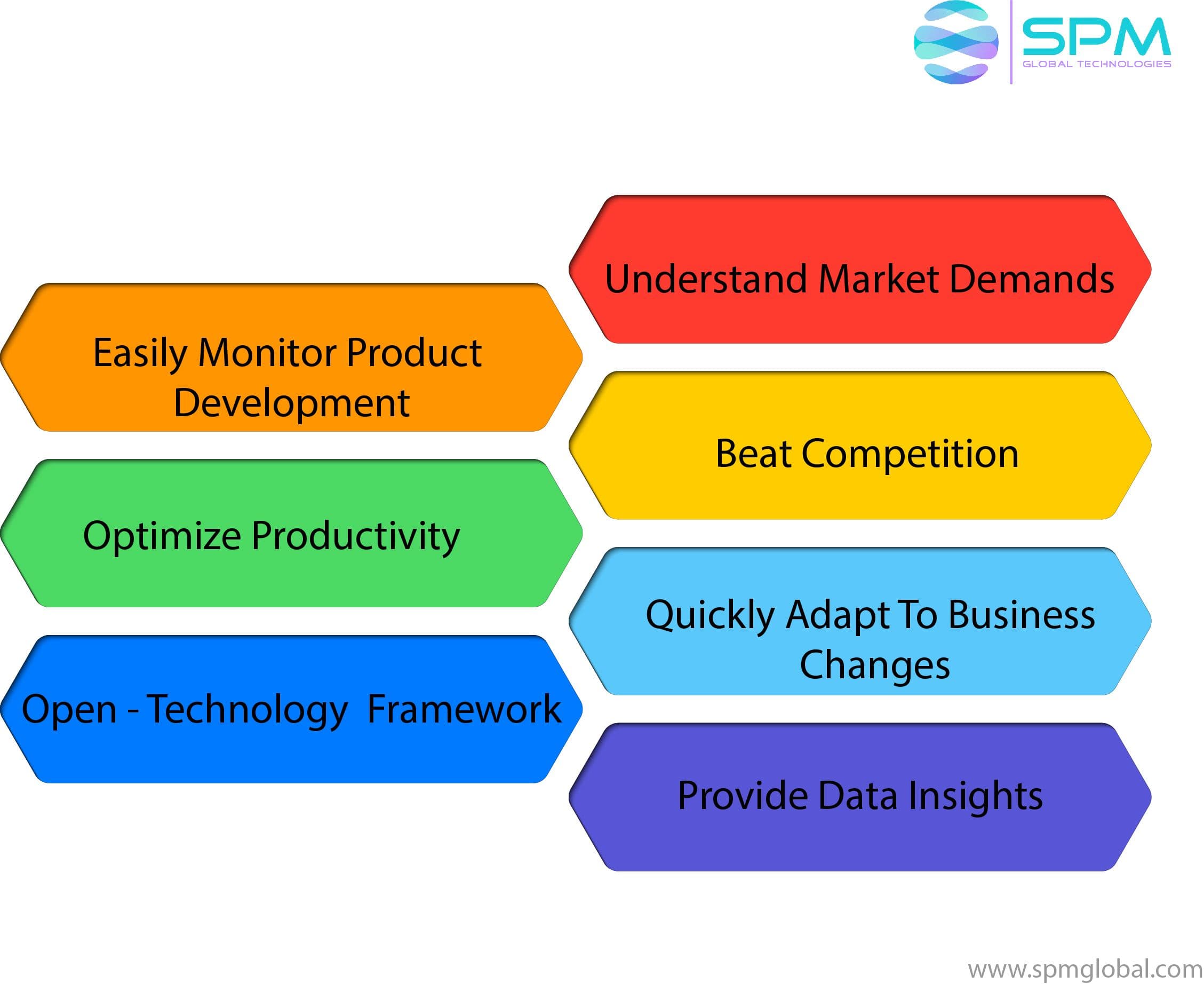 SAP PLM | SPM Global Technologies