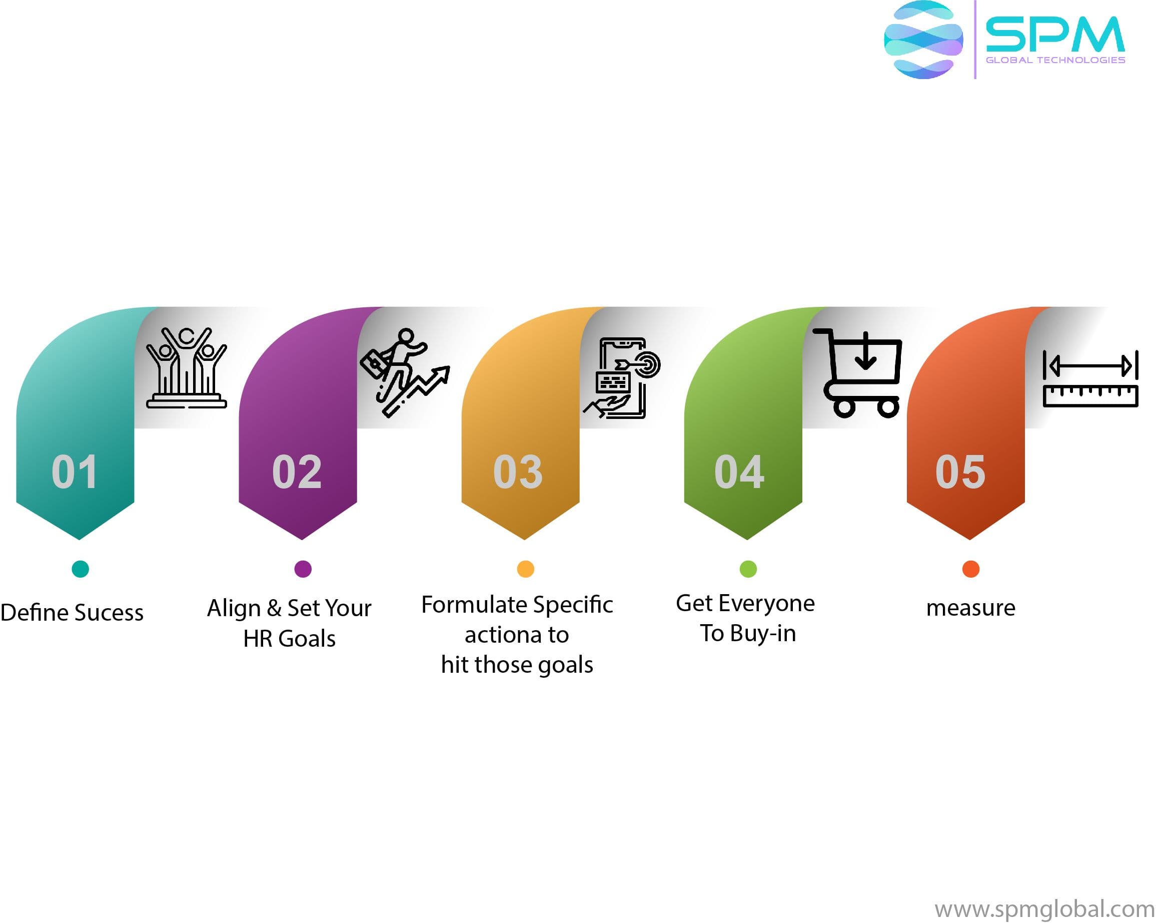 SAP PLM | SPM Global Technologies