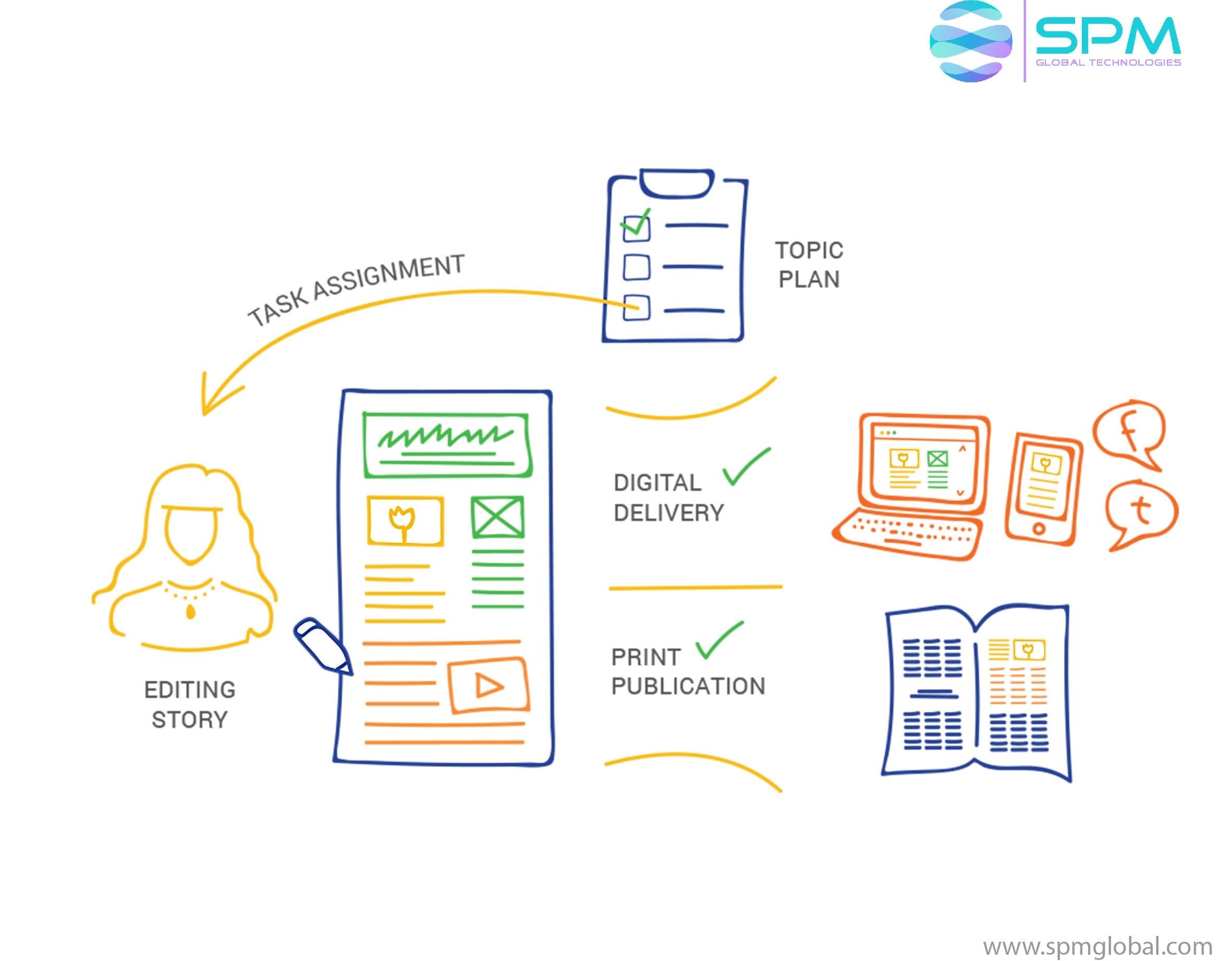 SAP PLM | SPM Global Technologies