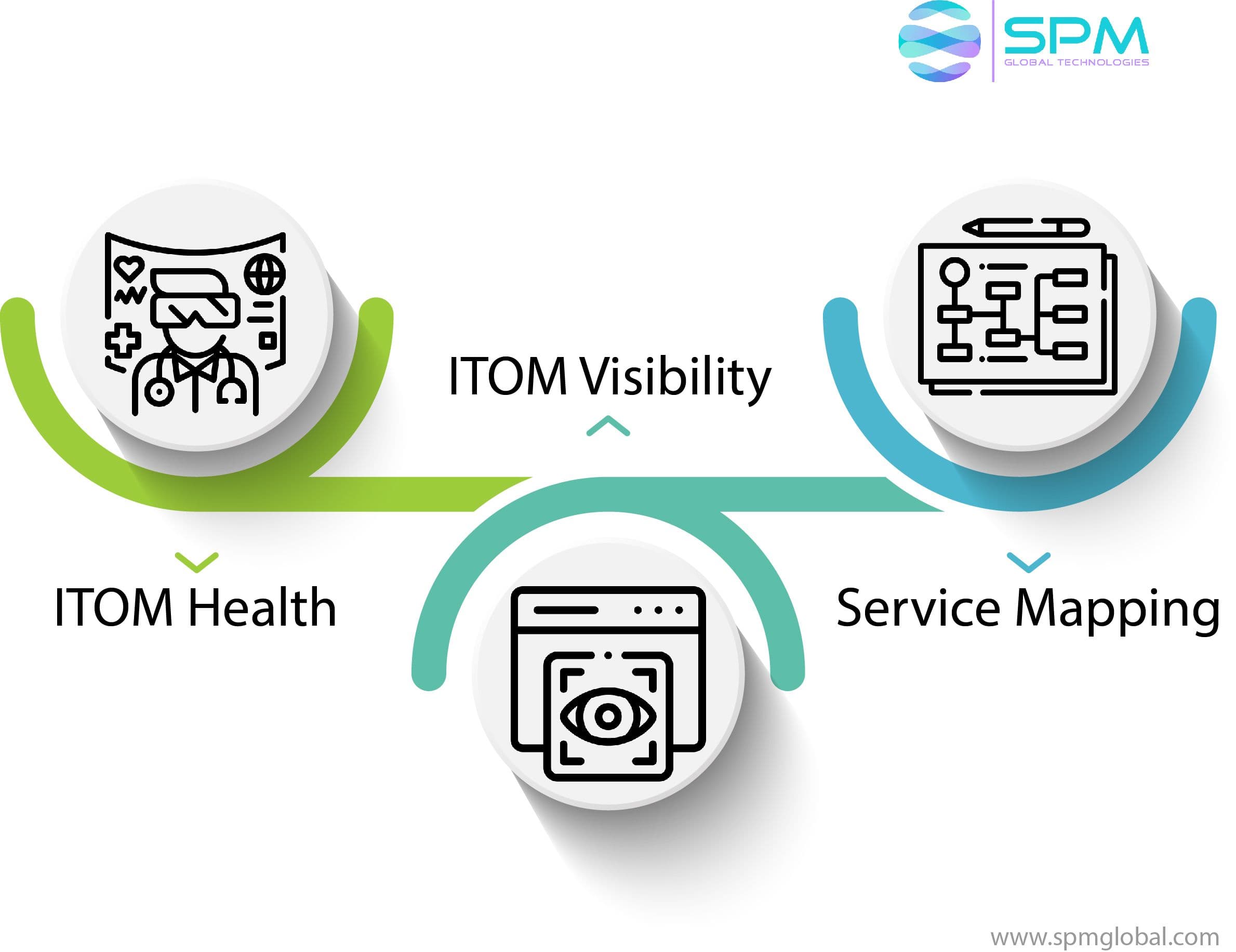 Spm Module Snow ServiceNow ITOM’s single data model.jpg