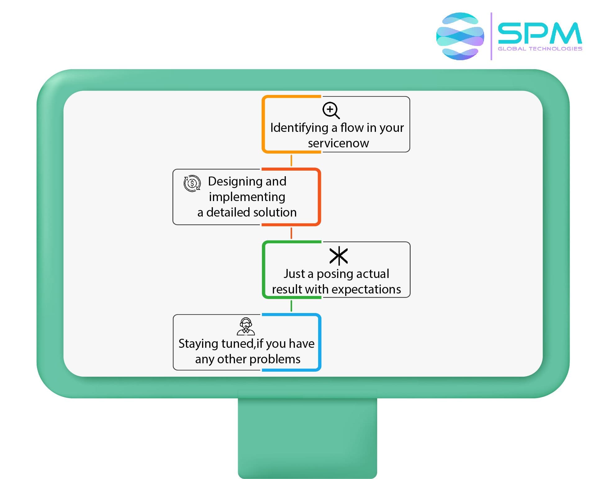 ServiceNow | SPM Global Technologies