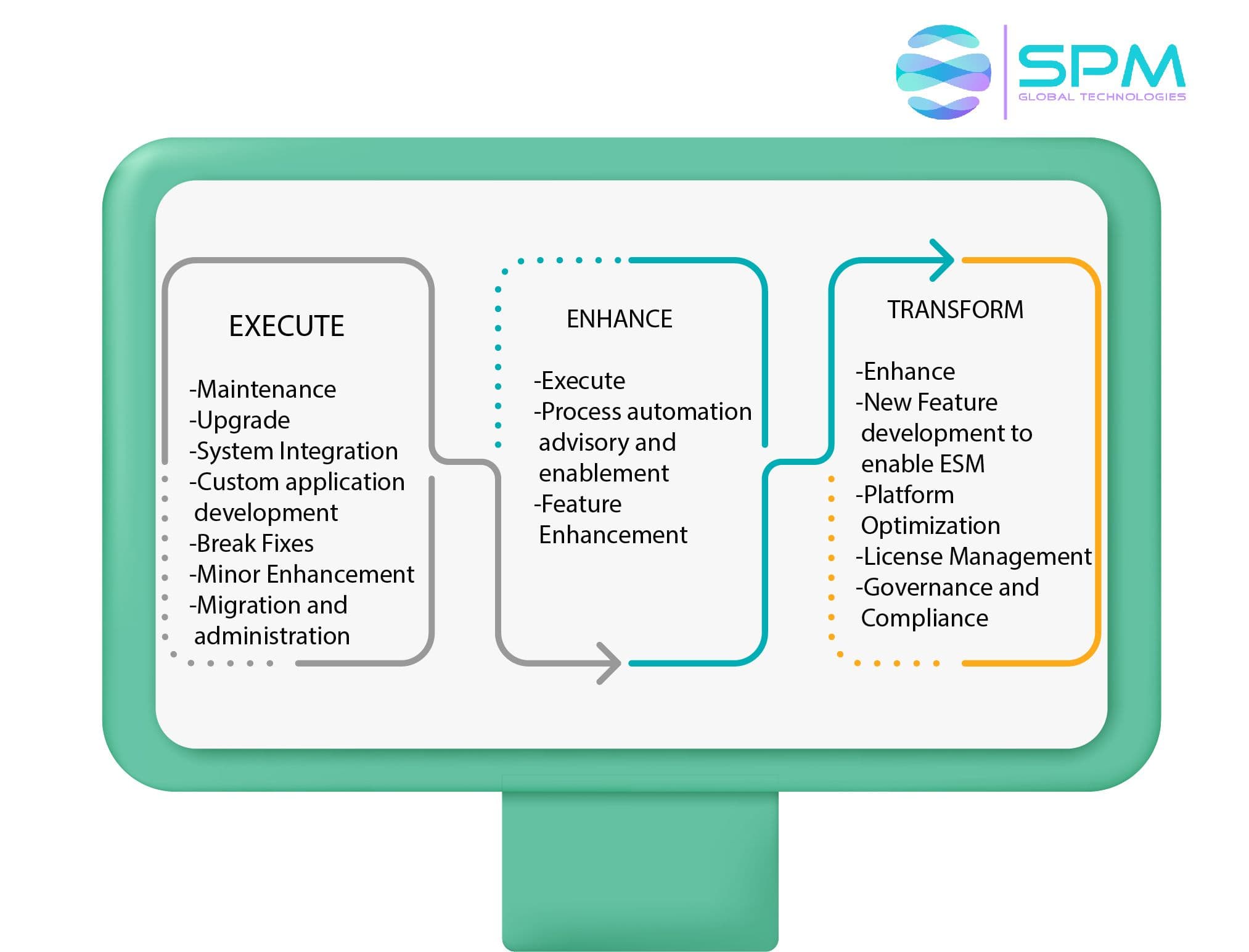 ServiceNow | SPM Global Technologies